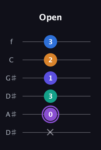 A♯ Augmented-major 7th Sharp 13th guitar tab — Open (x 0 3 1 2 3) in Drop C Tuning (CGCFAD) · Capo 3