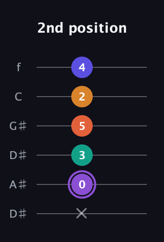 A♯ Augmented-major 7th Sharp 9th guitar tab — 2nd position (x 0 3 5 2 4) in Drop C Tuning (CGCFAD) · Capo 3