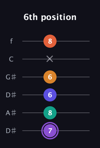 A♯ Augmented-major 7th Sharp 9th guitar tab — 6th position (7 8 6 6 x 8) in Drop C Tuning (CGCFAD) · Capo 3