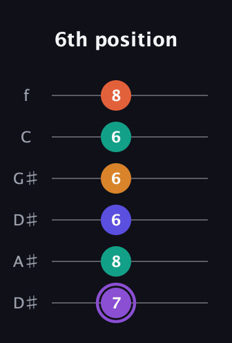 A♯ Augmented-major 7th Sharp 9th guitar tab — 6th position (7 8 6 6 6 8) in Drop C Tuning (CGCFAD) · Capo 3