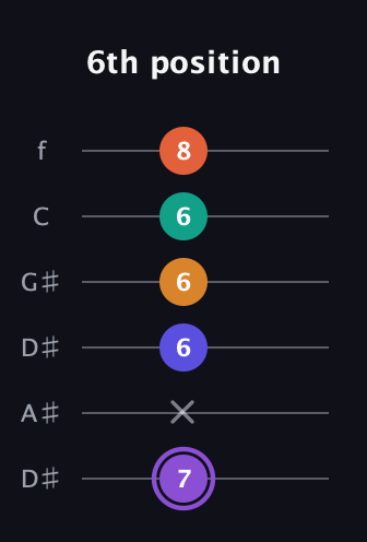 A♯ Augmented-major 7th Sharp 9th guitar tab — 6th position (7 x 6 6 6 8) in Drop C Tuning (CGCFAD) · Capo 3
