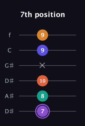 A♯ Augmented-major 7th Sharp 9th guitar tab — 7th position (7 8 10 x 9 9) in Drop C Tuning (CGCFAD) · Capo 3