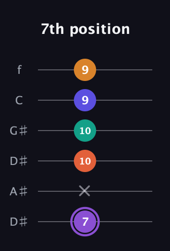 A♯ Augmented-major 7th Sharp 9th guitar tab — 7th position (7 x 10 10 9 9) in Drop C Tuning (CGCFAD) · Capo 3