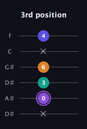 A♯ Augmented-major 7th guitar tab — 3rd position (x 0 3 6 x 4) in Drop C Tuning (CGCFAD) · Capo 3