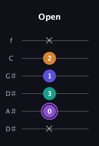 A♯ Augmented-major 7th guitar tab — Open (x 0 3 1 2 x) in Drop C Tuning (CGCFAD) · Capo 3