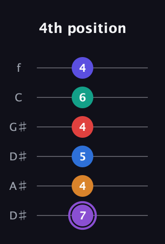 A♯ Augmented-major 9th Sharp 13th guitar tab — 4th position (7 4 5 4 6 4) in Drop C Tuning (CGCFAD) · Capo 3