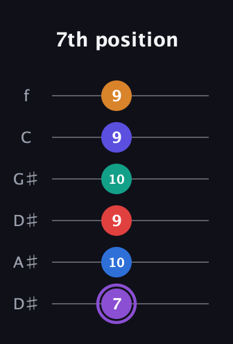 A♯ Augmented-major 9th Sharp 13th guitar tab — 7th position (7 10 9 10 9 9) in Drop C Tuning (CGCFAD) · Capo 3