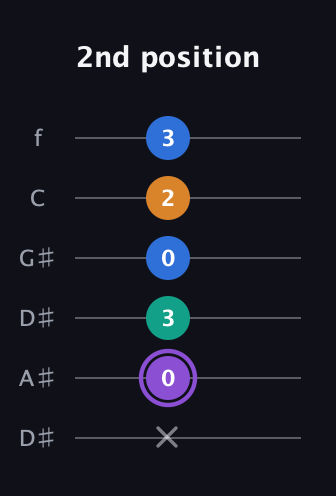 A♯ Augmented Sharp 13th guitar tab — 2nd position (x 0 3 0 2 3) in Drop C Tuning (CGCFAD) · Capo 3