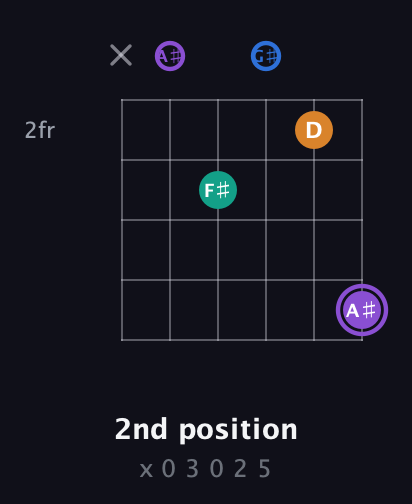 A♯ Augmented Sharp 13th guitar chord — 2nd position (x 0 3 0 2 5) fretboard diagram in Drop C Tuning (CGCFAD) · Capo 3