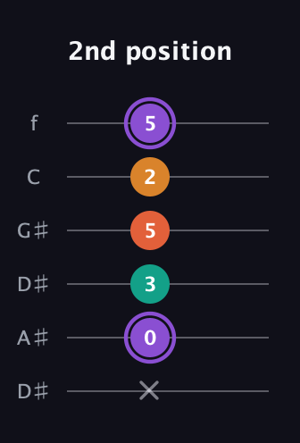 A♯ Augmented Sharp 9th guitar tab — 2nd position (x 0 3 5 2 5) in Drop C Tuning (CGCFAD) · Capo 3