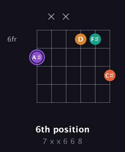A♯ Augmented Sharp 9th guitar chord — 6th position (7 x x 6 6 8) fretboard diagram in Drop C Tuning (CGCFAD) · Capo 3