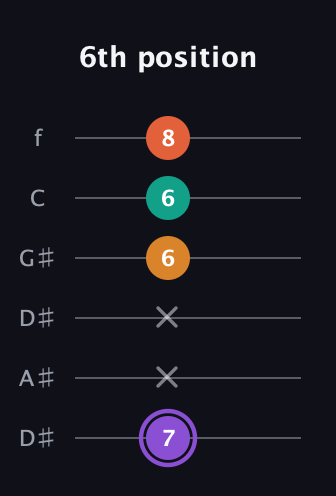 A♯ Augmented Sharp 9th guitar tab — 6th position (7 x x 6 6 8) in Drop C Tuning (CGCFAD) · Capo 3