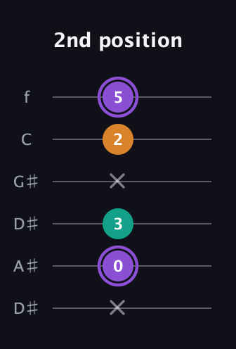 A♯ Augmented guitar tab — 2nd position (x 0 3 x 2 5) in Drop C Tuning (CGCFAD) · Capo 3