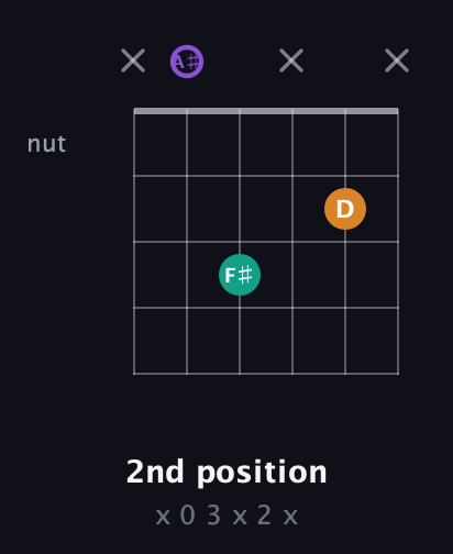 A♯ Augmented guitar chord — 2nd position (x 0 3 x 2 x) fretboard diagram in Drop C Tuning (CGCFAD) · Capo 3