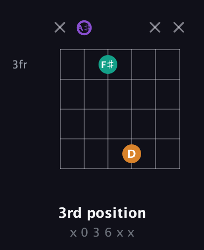 A♯ Augmented guitar chord — 3rd position (x 0 3 6 x x) fretboard diagram in Drop C Tuning (CGCFAD) · Capo 3