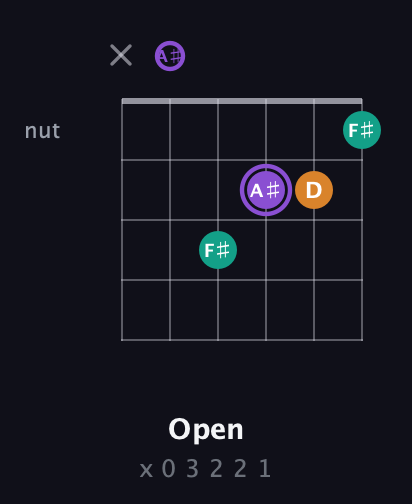 A♯ Augmented guitar chord — Open (x 0 3 2 2 1) fretboard diagram in Drop C Tuning (CGCFAD) · Capo 3