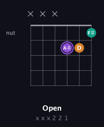 A♯ Augmented guitar chord — Open (x x x 2 2 1) fretboard diagram in Drop C Tuning (CGCFAD) · Capo 3