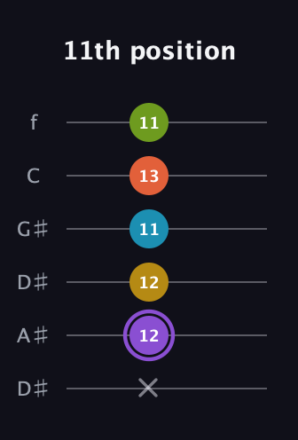 A♯ Diminished 11th Sharp 9th guitar tab — 11th position (x 12 12 11 13 11) in Drop C Tuning (CGCFAD) · Capo 3