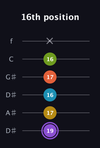 A♯ Diminished 11th Sharp 9th guitar tab — 16th position (19 17 16 17 16 x) in Drop C Tuning (CGCFAD) · Capo 3