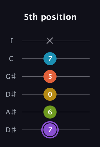 A♯ Diminished 11th Sharp 9th guitar tab — 5th position (7 6 0 5 7 x) in Drop C Tuning (CGCFAD) · Capo 3