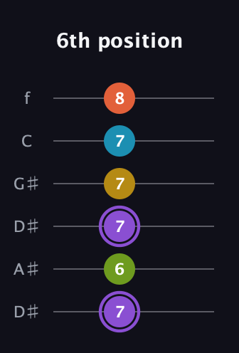 A♯ Diminished 11th Sharp 9th guitar tab — 6th position (7 6 7 7 7 8) in Drop C Tuning (CGCFAD) · Capo 3