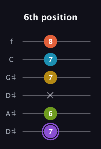 A♯ Diminished 11th Sharp 9th guitar tab — 6th position (7 6 x 7 7 8) in Drop C Tuning (CGCFAD) · Capo 3