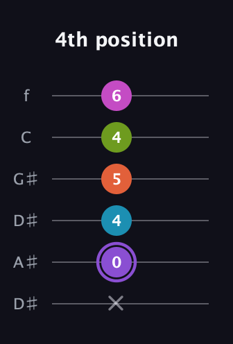 A♯ Diminished 7th Flat 9th guitar tab — 4th position (x 0 4 5 4 6) in Drop C Tuning (CGCFAD) · Capo 3