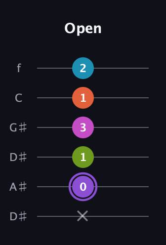 A♯ Diminished 7th Flat 9th guitar tab — Open (x 0 1 3 1 2) in Drop C Tuning (CGCFAD) · Capo 3