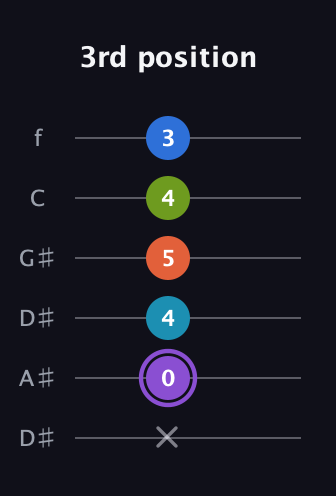 A♯ Diminished 7th Sharp 13th guitar tab — 3rd position (x 0 4 5 4 3) in Drop C Tuning (CGCFAD) · Capo 3