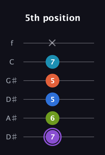 A♯ Diminished 7th Sharp 13th guitar tab — 5th position (7 6 5 5 7 x) in Drop C Tuning (CGCFAD) · Capo 3
