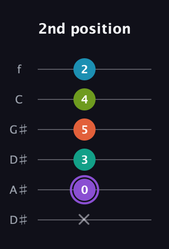 A♯ Diminished 7th Sharp 5th guitar tab — 2nd position (x 0 3 5 4 2) in Drop C Tuning (CGCFAD) · Capo 3