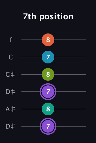 A♯ Diminished 7th Sharp 5th guitar tab — 7th position (7 8 7 8 7 8) in Drop C Tuning (CGCFAD) · Capo 3