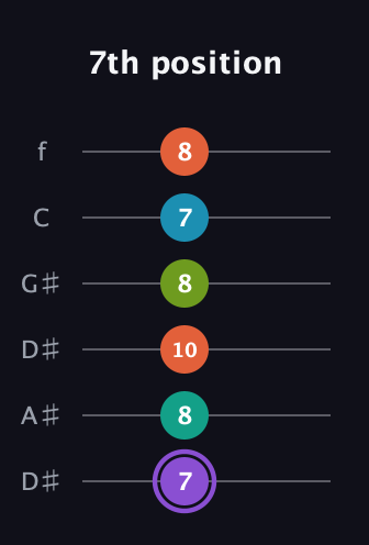 A♯ Diminished 7th Sharp 5th guitar tab — 7th position (7 8 10 8 7 8) in Drop C Tuning (CGCFAD) · Capo 3