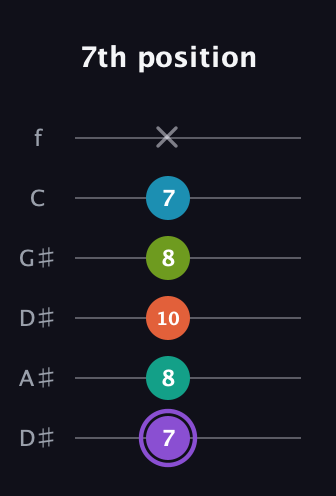 A♯ Diminished 7th Sharp 5th guitar tab — 7th position (7 8 10 8 7 x) in Drop C Tuning (CGCFAD) · Capo 3