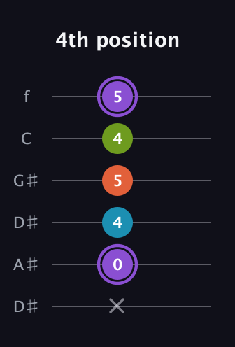 A♯ Diminished 7th Sharp 9th guitar tab — 4th position (x 0 4 5 4 5) in Drop C Tuning (CGCFAD) · Capo 3