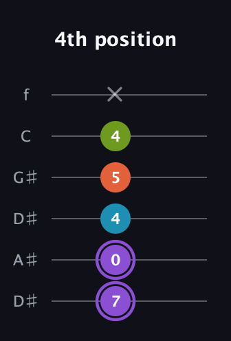 A♯ Diminished 7th Sharp 9th guitar tab — 4th position (7 0 4 5 4 x) in Drop C Tuning (CGCFAD) · Capo 3
