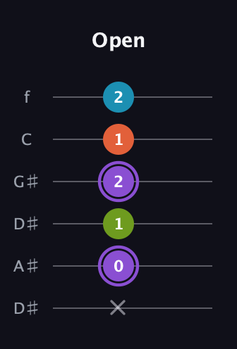A♯ Diminished 7th Sharp 9th guitar tab — Open (x 0 1 2 1 2) in Drop C Tuning (CGCFAD) · Capo 3