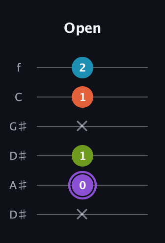 A♯ Diminished 7th Sharp 9th guitar tab — Open (x 0 1 x 1 2) in Drop C Tuning (CGCFAD) · Capo 3