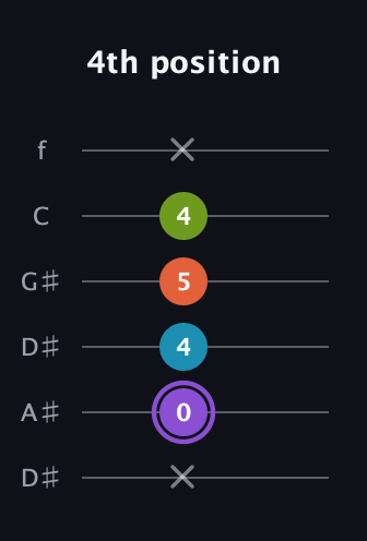 A♯ Diminished 7th guitar tab — 4th position (x 0 4 5 4 x) in Drop C Tuning (CGCFAD) · Capo 3
