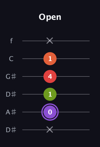 A♯ Diminished Added 9th guitar tab — Open (x 0 1 4 1 x) in Drop C Tuning (CGCFAD) · Capo 3
