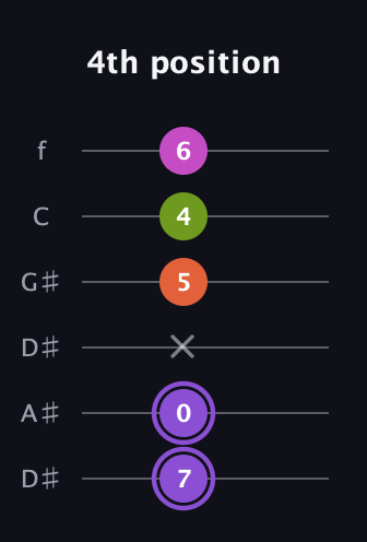 A♯ Diminished Flat 9th guitar tab — 4th position (7 0 x 5 4 6) in Drop C Tuning (CGCFAD) · Capo 3