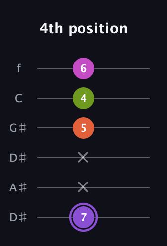 A♯ Diminished Flat 9th guitar tab — 4th position (7 x x 5 4 6) in Drop C Tuning (CGCFAD) · Capo 3