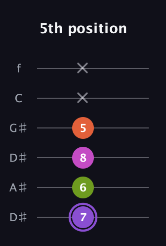 A♯ Diminished Flat 9th guitar tab — 5th position (7 6 8 5 x x) in Drop C Tuning (CGCFAD) · Capo 3