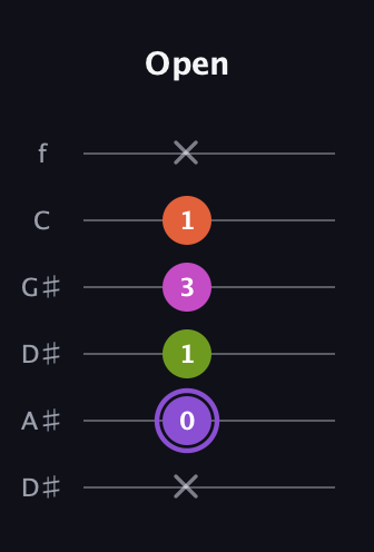A♯ Diminished Flat 9th guitar tab — Open (x 0 1 3 1 x) in Drop C Tuning (CGCFAD) · Capo 3