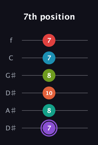 A♯ Diminished ninth Sharp 5th guitar tab — 7th position (7 8 10 8 7 7) in Drop C Tuning (CGCFAD) · Capo 3
