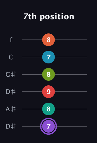 A♯ Diminished ninth Sharp 5th guitar tab — 7th position (7 8 9 8 7 8) in Drop C Tuning (CGCFAD) · Capo 3