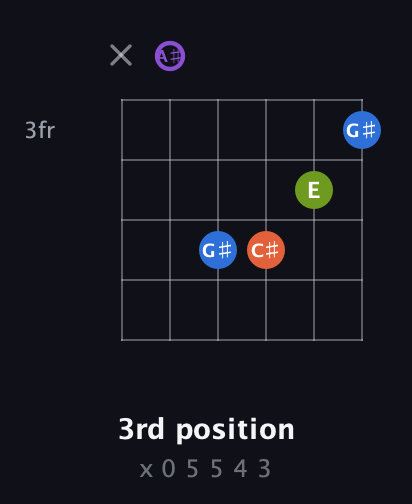 A♯ Diminished Sharp 13th guitar chord — 3rd position (x 0 5 5 4 3) fretboard diagram in Drop C Tuning (CGCFAD) · Capo 3