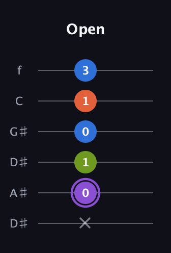 A♯ Diminished Sharp 13th guitar tab — Open (x 0 1 0 1 3) in Drop C Tuning (CGCFAD) · Capo 3
