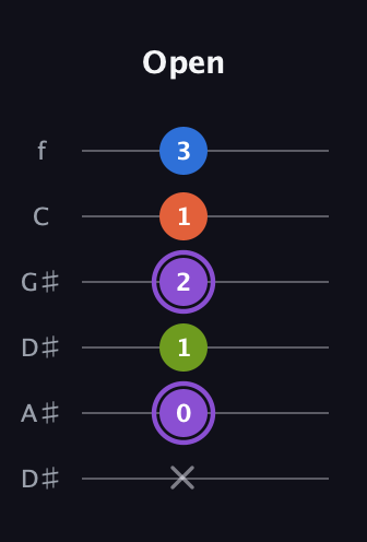 A♯ Diminished Sharp 13th guitar tab — Open (x 0 1 2 1 3) in Drop C Tuning (CGCFAD) · Capo 3