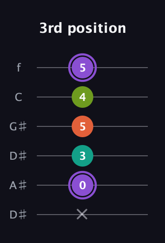A♯ Diminished Sharp 5th guitar tab — 3rd position (x 0 3 5 4 5) in Drop C Tuning (CGCFAD) · Capo 3